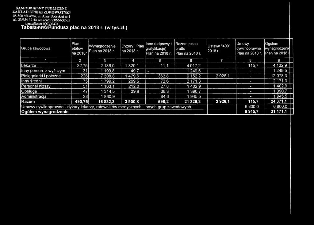 SAMOI535WLNY ftlwłigeny 2AKŁAD OPIEIO ZDROWOTNEJ 06-500 MŁAWA, u!. Anny DOBRSKIĘJNR 1 teł. 23/654-32-40, td.centr. 23/654-32-35 identyfikator 000302474 Tabeła6fir46eBitndusz płac na 2018 r. (w tys.zł.