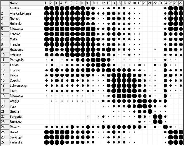 404 ANDRZEJ WÓJCIK 2. Portugalia, Łotwa, 3. Belgia, Czechy, Luksemburg, Litwa, Słowacja, 4. Węgry, Cypr, 5. Bułgaria, Rumunia, 6. Dania, Szwecja, Finlandia.
