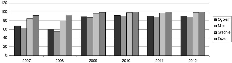 402 ANDRZEJ WÓJCIK Rysunek 12. Przeznaczenie stron internetowych wg wielkości przedsiębiorstw w 2013 roku (w % ogółu przedsiębiorstw danej grupy) Rysunek 13.