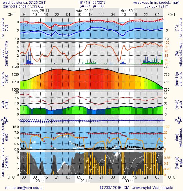 METEOROGRAMY dla głównych miast województwa