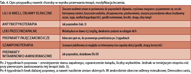 Nużyca u psów 11 Do leków zarejestrowanych należą: amitraza w roztworze o stężeniu 0,05%. Pomyślna reakcja na leczenie aż w 90% przypadków, u których ten lek został zastosowany.