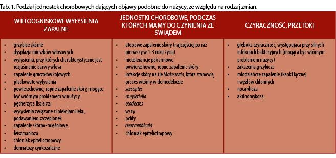 Nużyca u psów 9 witaminowo-mineralne i zawierające kwasy tłuszczowe. Pomocne są również środki stymulujące odporność.