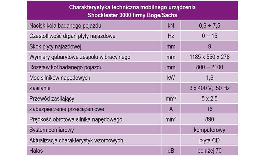 z płytami najazdowymi. Tabela 1 1. Shocktester 3000 i 300 AFD firmy Boge/Sachs Niektórzy wytwórcy oferują mobilne urządzenia do kontroli stanu technicznego układu zawieszenia. Na rys.