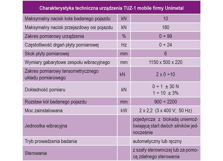 Tabela 2 2. TUZ-1 mobile firmy Unimetal Charakterystyka techniczna mobilnego urządzenia do kontroli skuteczności tłumienia drgań zawieszenia TUZ-1 mobile została przedstawiona w tabeli 2.