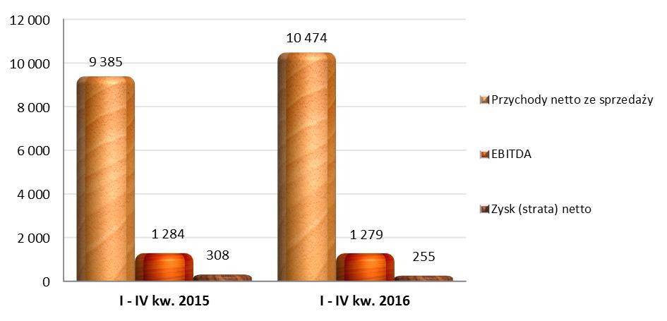 Przychody netto ze sprzedaży, EBIDTA oraz wynik netto w IV kw. 2016 r. oraz w IV kw. 2015 r. (tys. zł) Źródło: Opracowanie Art Capital Sp. z o.o. na podstawie śródrocznych informacji finansowych Emitenta Przychody netto ze sprzedaży, EBIDTA oraz wynik netto narastająco w okresie I IV kw.