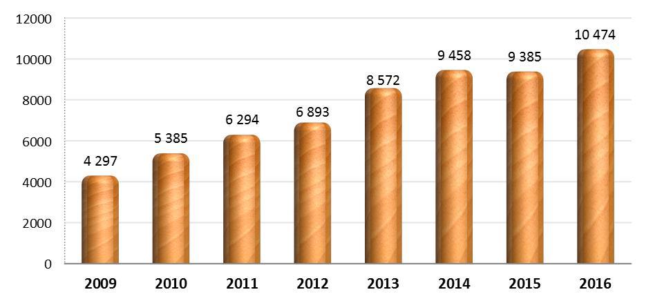 Przychody netto ze sprzedaży Emitenta w latach 2009 2016 (tys. zł) Źródło: Opracowanie Art Capital Sp. z o.o. na podstawie informacji finansowych Emitenta Od nabycia Emitenta przez obecnych Akcjonariuszy (09.