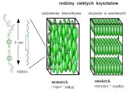 (współogniskowa) smektyka c) tekstura odcisk palca cholesteryka Ciekłe kryształy