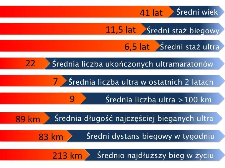 Granice adaptacji - badanie