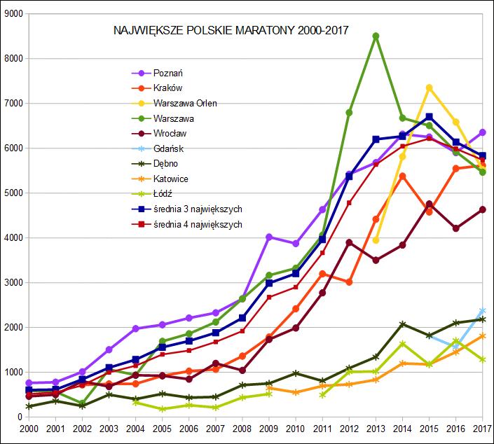 Maratony