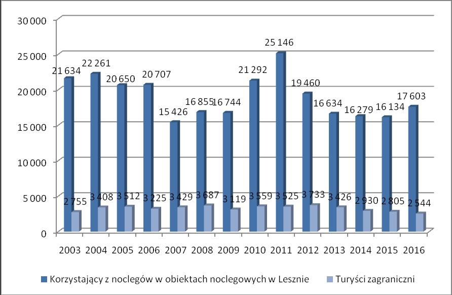 Tabela 4 Korzystający z noclegów oraz udzielone noclegi w Lesznie w roku 2016 Rodzaje obiektów Korzystający z noclegów w os.* Ogółem Turyści zagraniczni Udzielone noclegi w szt.