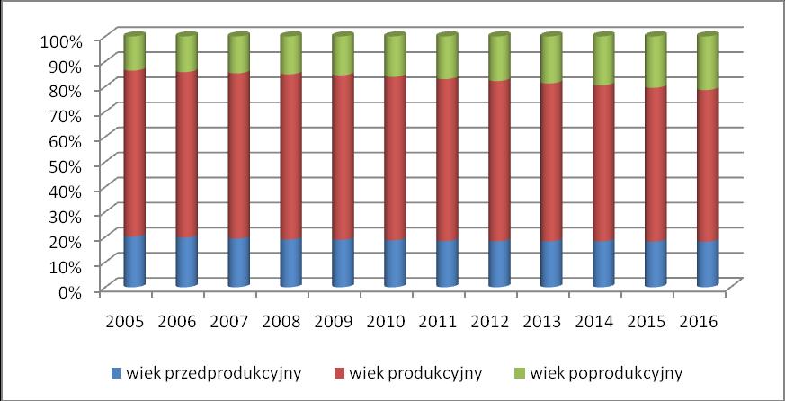 stanowiska, miejsca pracy lub ewentualnego przekwalifikowania się. Osoby te stanowią 63,6 proc. osób w wieku produkcyjnym.