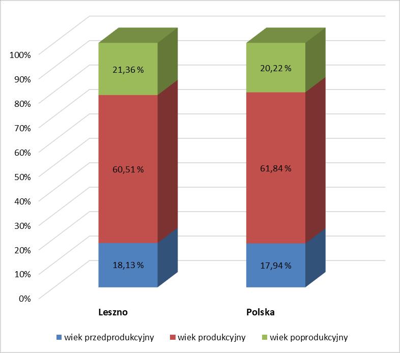 Wykres 16 Struktura społeczno-zawodowa mieszkańców Leszna na tle Polski w 2016 r. Źródło: Opracowanie własne na podstawie danych Głównego Urzędu Statystycznego II.1.5.