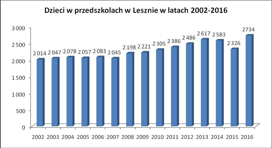 II.2. Edukacja II.2.1. Wychowanie przedszkolne W 2016 roku na terenie miasta funkcjonowało ogółem 26 przedszkoli. Liczba dzieci objętych wychowaniem przedszkolnym na terenie miasta wynosiła 2 734.