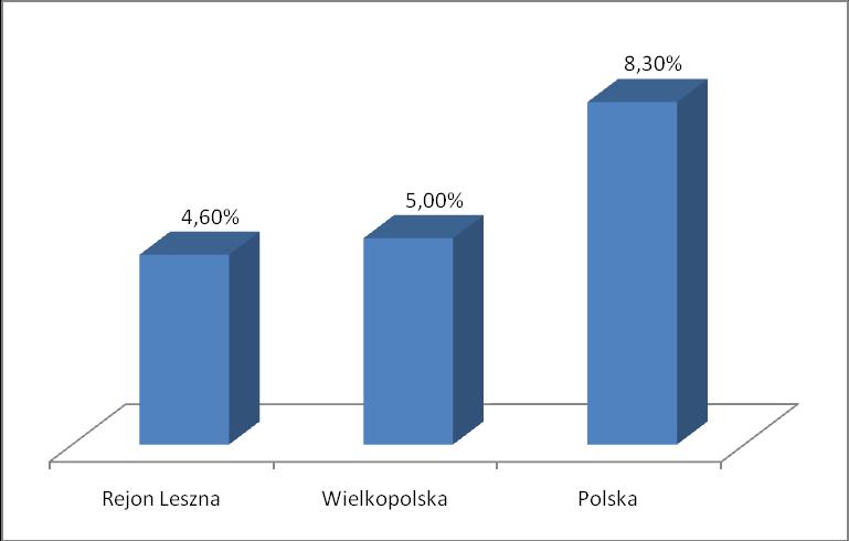 Wykres 30 Wskaźnik bezrobocia w rejonie Leszna na tle Wielkopolski i Polski w 2016 r. Źródło: Opracowanie własne na podstawie danych Wojewódzkiego Urzędu Pracy w Poznaniu II.3.3. Struktura bezrobotnych według wieku Tabela 24 Struktura bezrobotnych według wieku w Lesznie w 2016 r.
