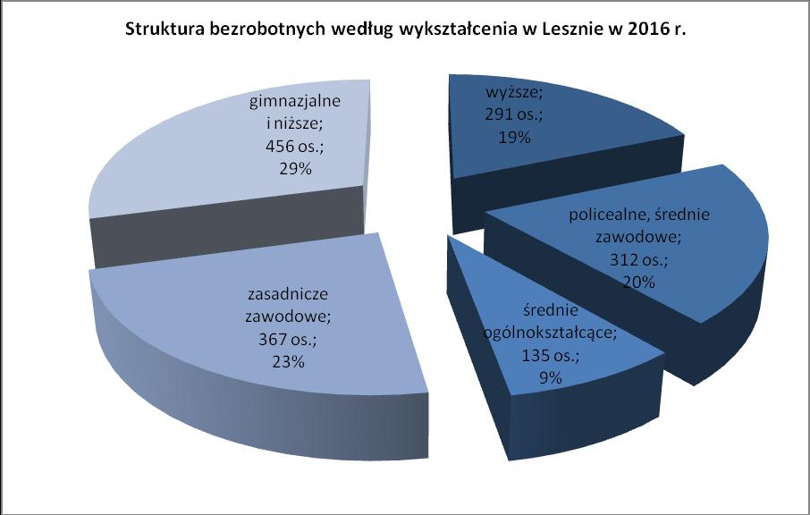 Struktura bezrobotnych według wykształcenia Wykres 35 Struktura bezrobotnych Leszna według