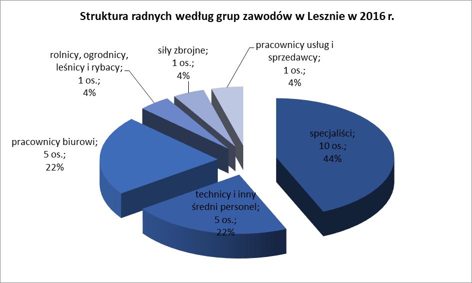 Wykres 42 Struktura radnych według grup zawodów w Lesznie w 2016 r. Źródło: Opracowanie własne na podstawie danych Głównego Urzędu Statystycznego III.1.1. Lokalna aktywność obywatelska W ostatnich wyborach samorządowych w 2014 r.