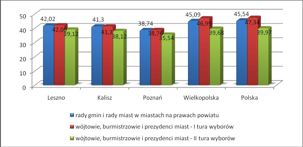 Wykres 43 Frekwencja wyborcza w wyborach samorządowych w 2014 r. Porównanie Leszna z Kaliszem, Poznaniem, Wielkopolską i Polską.