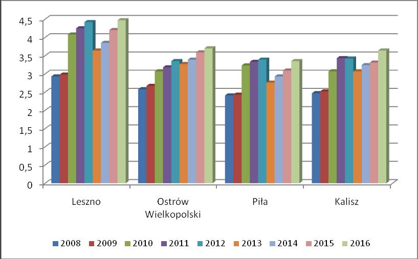 Tabela 29 Liczba fundacji, stowarzyszeń i organizacji społecznych w rejestrze REGON w Lesznie i wybranych miastach Wielkopolski w latach 2008-2016 (na tysiąc mieszkańców) Liczba fundacji,