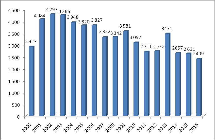 Wykres 45 Przestępstwa stwierdzone przez Policję w zakończonych postępowaniach przygotowawczych w Lesznie i powiecie leszczyńskim w latach 2000-2016 ogółem Źródło: Opracowanie własne na podstawie