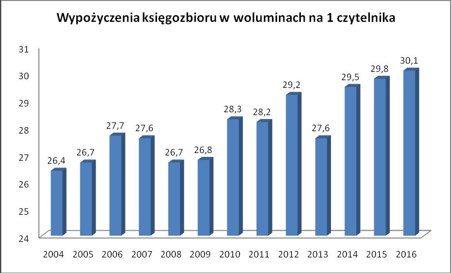Wykres 46 Wypożyczenia księgozbioru w woluminach na 1 czytelnika w woluminach w placówkach