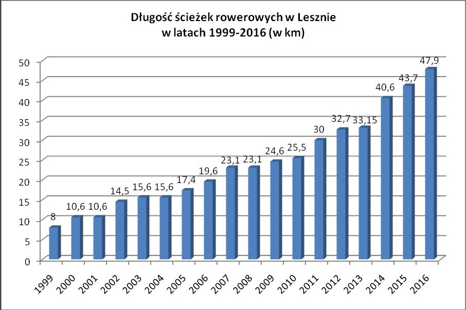 W ostatnich latach występował proces zmniejszania powierzchni użytków rolnych na rzecz gruntów zabudowanych i zurbanizowanych, przy czym struktura powierzchni Leszna w roku 2014 była zbliżona do roku