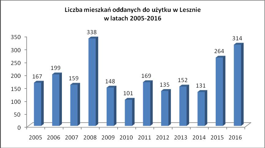 IV.3.2. Mieszkania oddane do użytku Tabela 48 Mieszkania oddane do użytku w Lesznie w 2016 r.