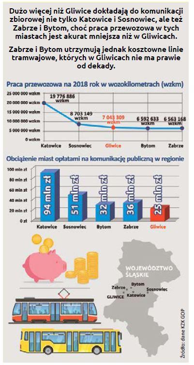 Do jednego kilometra trasy przejeżdżanego przez autobus linii A4 (która w 2009 roku zastąpiła w Gliwicach tramwaj nr 4) nasze