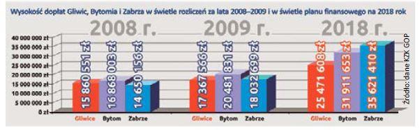Źródło: dane KZK GOP Przed kilkoma laty zastąpiliśmy tramwaj mocno deficytowy środek transportu z przestarzałym, często psującym się taborem nowoczesną linią autobusową A4.