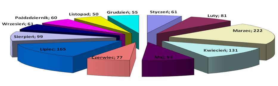 2.2 Łączna ilość zdarzeń na terenie powiatu - za rok 2012 w rozbiciu na miesiące. 3.