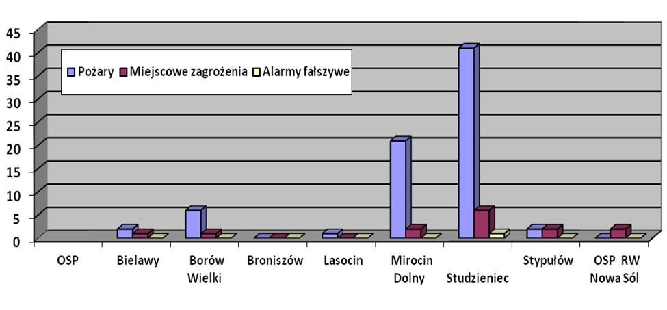3.2 Łączna ilość interwencji jednostek OSP KSRG na terenie powiatu - za rok 2012.