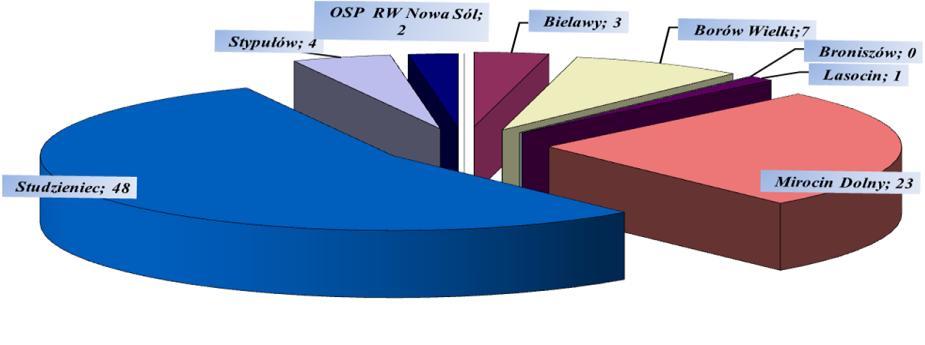 4.2 Łączna ilość interwencji jednostek OSP niewłączonych do krajowego systemu ratowniczo - gaśniczego za rok 2012 na terenie powiatu. 5.