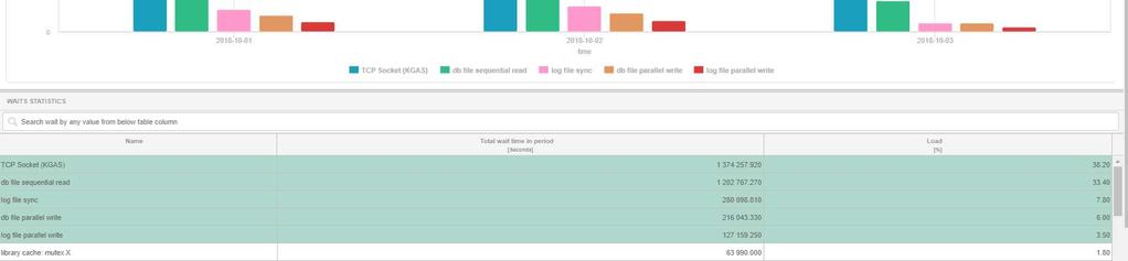 Po zmianie na zakładce Analyze każdy typ waits niezależnie od wybranego zakresu (Day,Hour,Snap) prezentowany jest tylko raz w tabeli pod wykresem (we wcześniejszej wersji prezentowane
