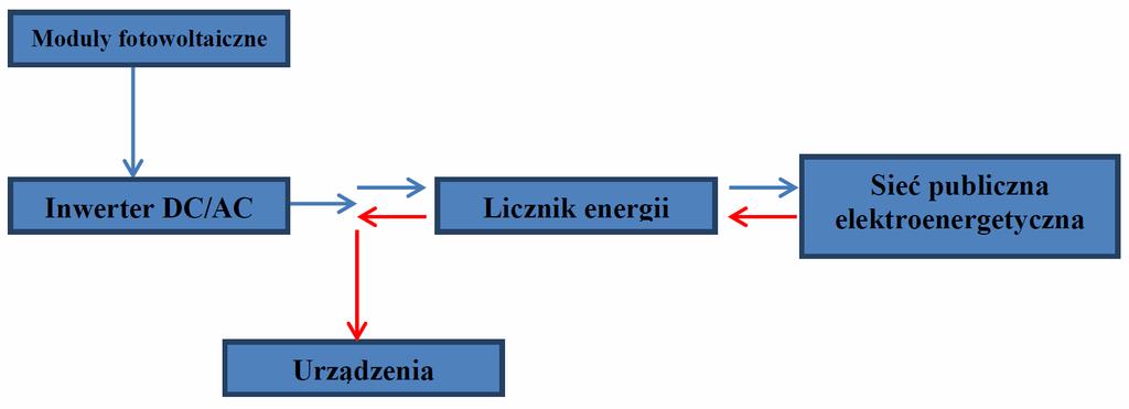 Zadanie 26. Schemat instalacji PV przedstawia system Zadanie 27. A. off-grid. B. on-grid. C. hybrydowy. D. autonomiczny. Oznaczenie rur miedzianych symbolem R 290 oznacza stan Zadanie 28. A. rekrystalizowany.