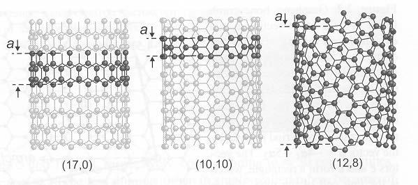 Rys.26. Trzy typy nanorurek węglowych: od lewej zigzag, armchair, chiralna. Physical Properties of Carbon Nanotubes,M.S. Dresselhause, G. Dresselhause, and R.