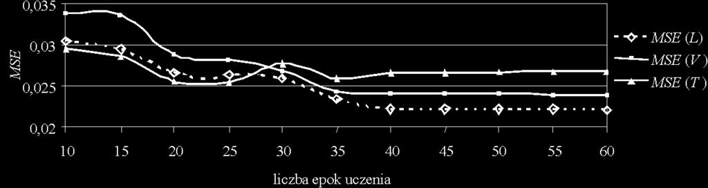 115 V 1 2 Q p p (7) p = 1 MSE( Q) = ( z y ) y p ep = 1 100% (8) z gdzie: Q = L, V, T liczba wzorców w zbiorze uczącym (L), walidującym (V) i testującym (T), z p i y p wartości ułamka r WA lub r WV