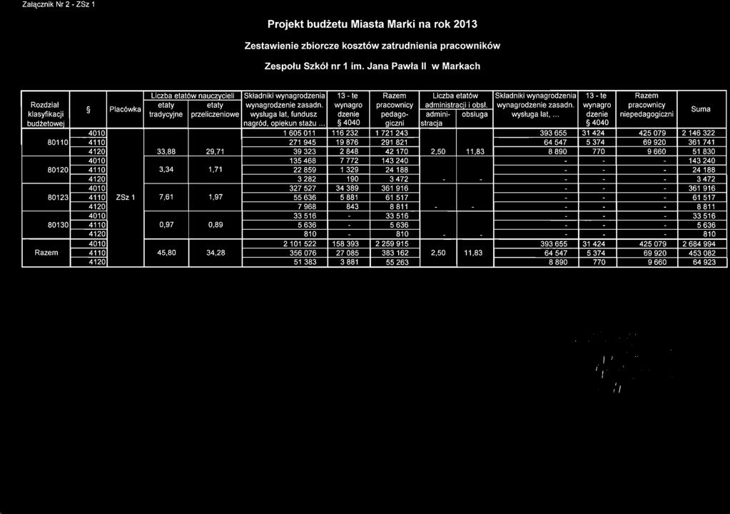 Zalqcznik Nr 2 - ZSz 1 Zespolu Szk61 nr 1 im. Jana Pawla II w Markach etaty etaty wynagrodzenie zasadn. wynagro pracownicy administracii i obs/. wynagrodzenie zasadn. wynagro pracownicy budzetowe] nagr6d, opiekun stazu.