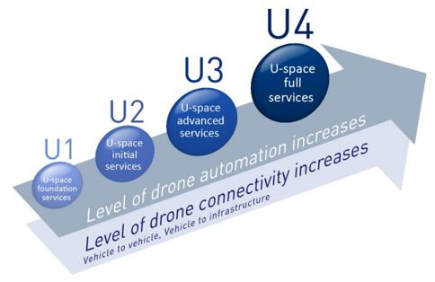 Fazy wdrożenia U-Space według KE U1: U-space foundation services: e-registration, e-identification and geofencing U2: U-space initial services management of drone operations and may include flight