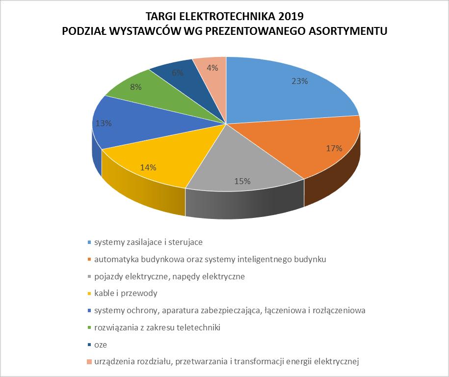 Już po raz dziewiąty, w ramach Targów ELEKTROTECHNIKA, odrębny sektor stanowiła Wystawa TELETECHNIKA, prezentująca rozwiązania związane z budownictwem telekomunikacyjnym i instalacjami