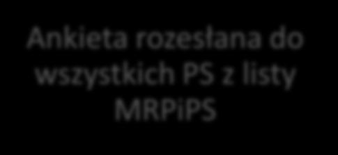 MRPiPS Ankieta rozesłana do wszystkich PS z listy MRPiPS