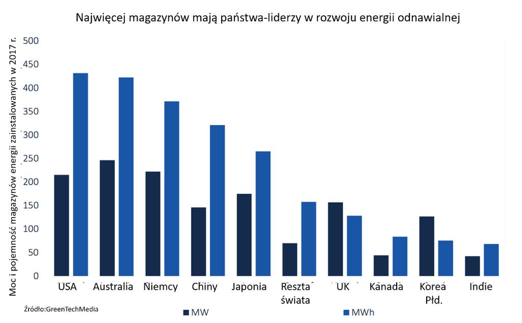 Magazyny Energii w Polsce moda czy konieczność? Rozwój odnawialnych źródeł energii w Polsce jest optymistyczną informacją.