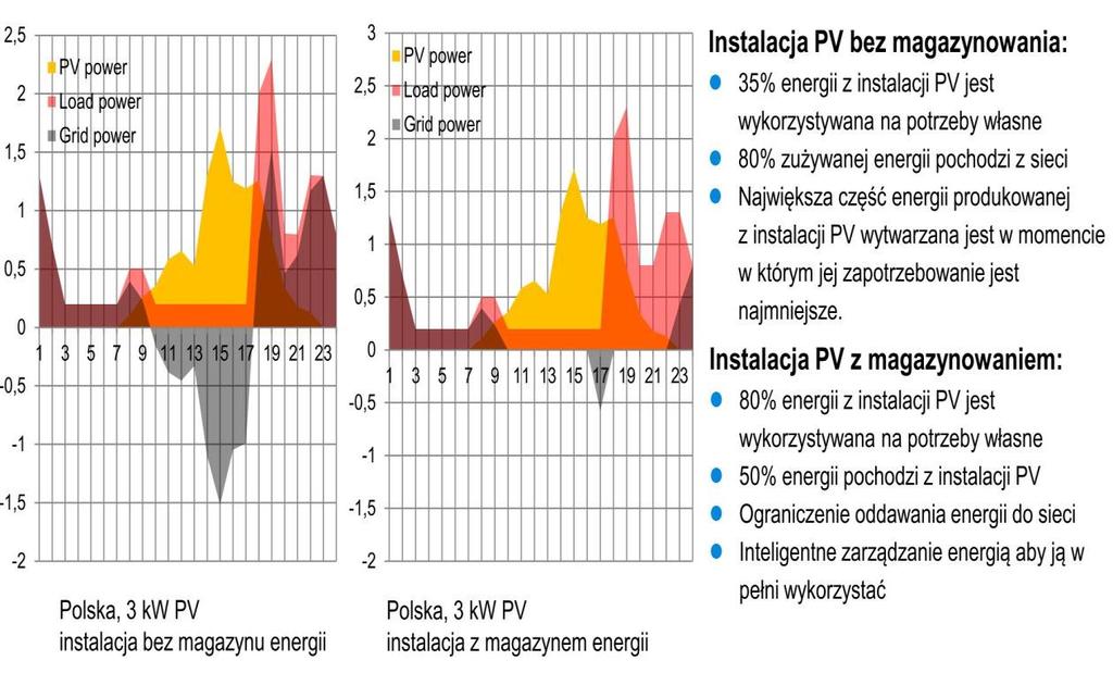 Niebagatelną wydaje się także możliwość zastosowania magazynów energii w dużych zakładach, fabrykach, biurowcach, obiektach typu Data Center, a także gospodarstwach domowych.