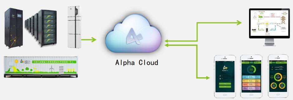 Rys. 4: Schemat systemu monitorowania ESS dostarczanego przez Alpha-ESS.