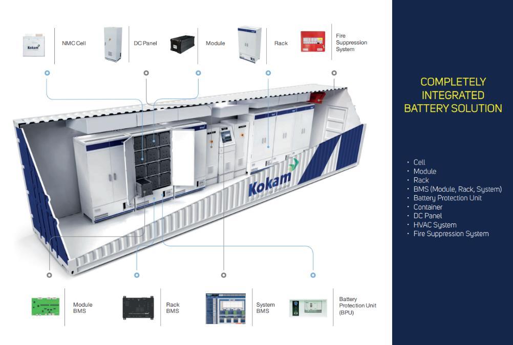 Rys. 8: Przekrój kontenerowego magazynu energii o mocy 800kW i pojemności 500kWh. [4] Źródła: 1. Materiały firmy AlphaESS, 2. The future role and challenges of Energy Storage, European Commission. 3.