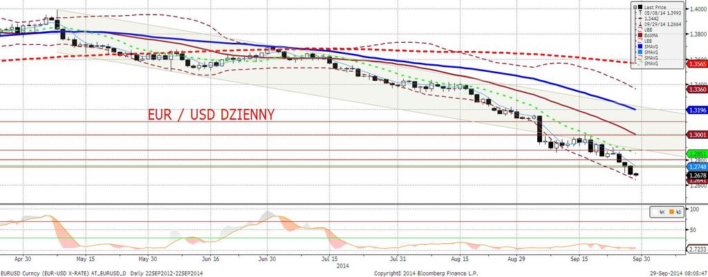 EURUSD fundamentalnie EURUSD nie ma w ostatnich tygodniach najmniejszych problemów z osiaganiem nowych minimów w piatek kurs zanurkował poniżej 1,27 (sięgajac 1,2670 w godzinach popołudniowych).