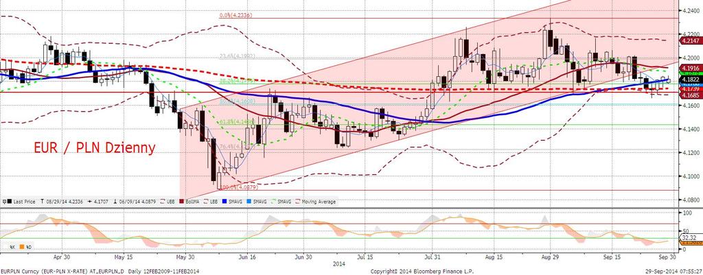 EURPLN fundamentalnie EURPLN bez zmian na bazie dziennej, a daleko bardziej interesujac a para walutowa okazał się być USDPLN (padł poziom 3,30).