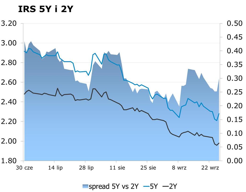 IRS BID ASK depo BID ASK Fixing NBP 1Y 1.92 1.96 ON 2.3 2.6 EUR/PLN 4.1781 2Y 1.98 2.02 1M 2.2 2.4 USD/PLN 3.2776 3Y 2.08 2.11 3M 2.0 2.4 CHF/PLN 3.4608 4Y 2.08 2.11 5Y 2.19 2.