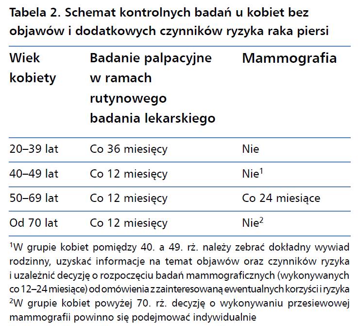 Objawy Diagnostyka Wyczuwalny guz piersi, zmiana wielkości, kształtu, obrysu i napięcia skóry piersi, nagłe wciągnięcie brodawki sutkowej, wciągnięcie skóry piersi i pojawienie się zmian w obrębie