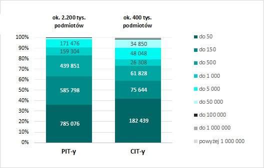 zł, w podziale na dwie grupy podatników PIT oraz podatników CIT[1]. Zarówno PIT, jak i CIT, to podatki dochodowe.