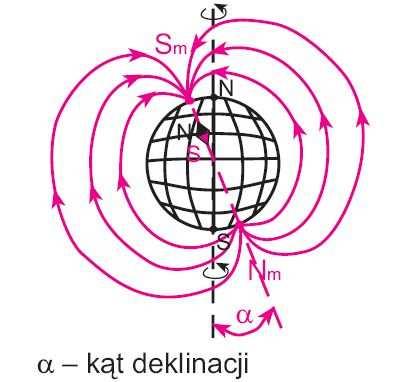 Pole magnetyczne Ziemi Pole