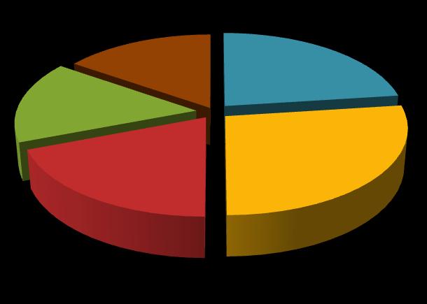 wyższe 15,56% 15,31% 22,96% policealne oraz średnie zawodowe 19,13% 27,04% średnie ogólnokształcące zasadnicze zawodowe gimnazjalne,